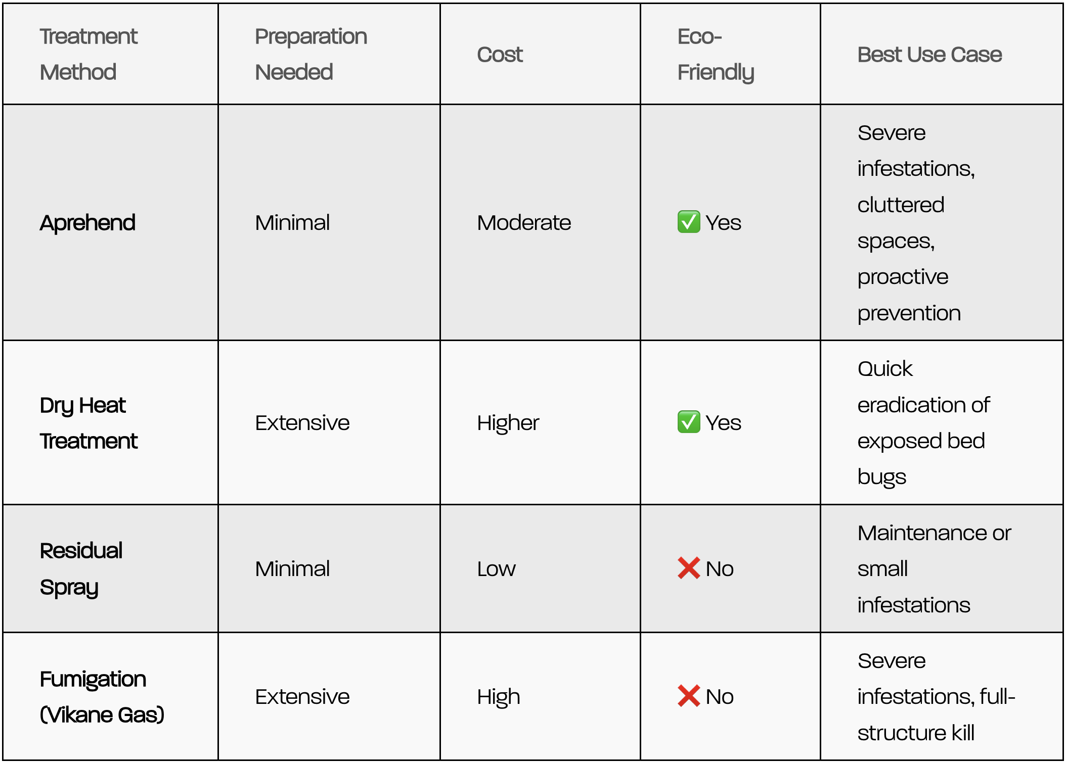 bed bug treatment comparison charg